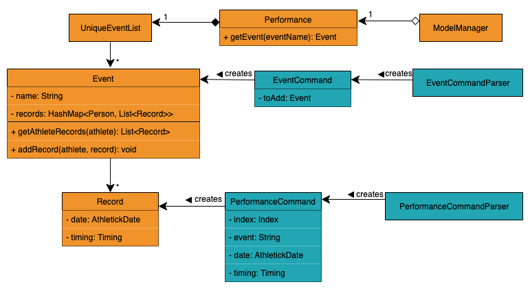 performance classdiagram