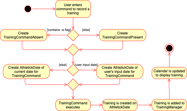 training command activity diagram
